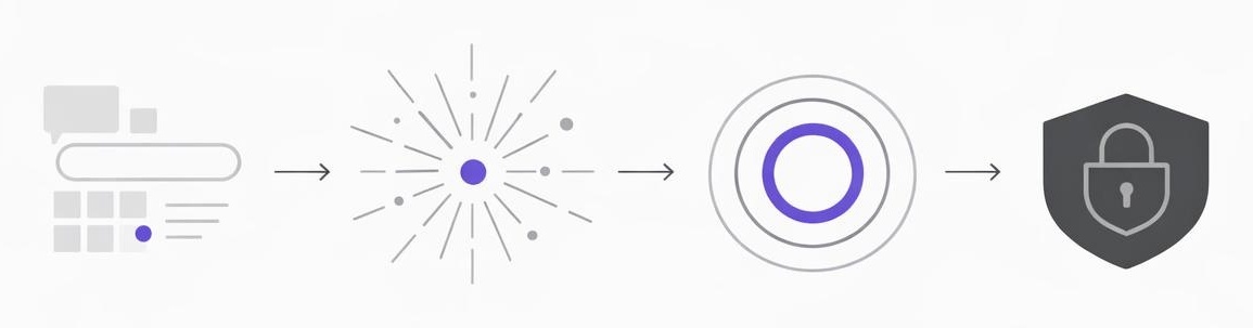 Minimal four-node flow diagram showing surfaces to signals to recognition to trust.