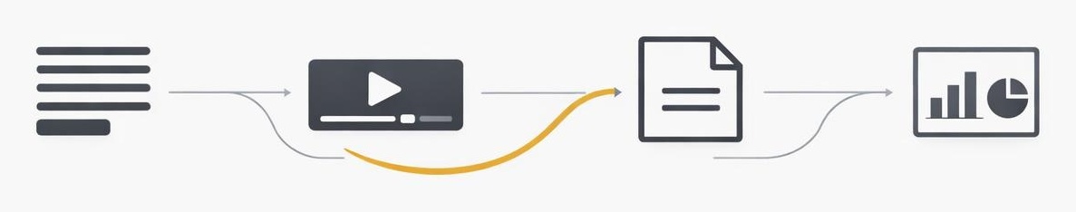 Minimal workflow chain linking post, video, article, and visual assets with thin connectors.