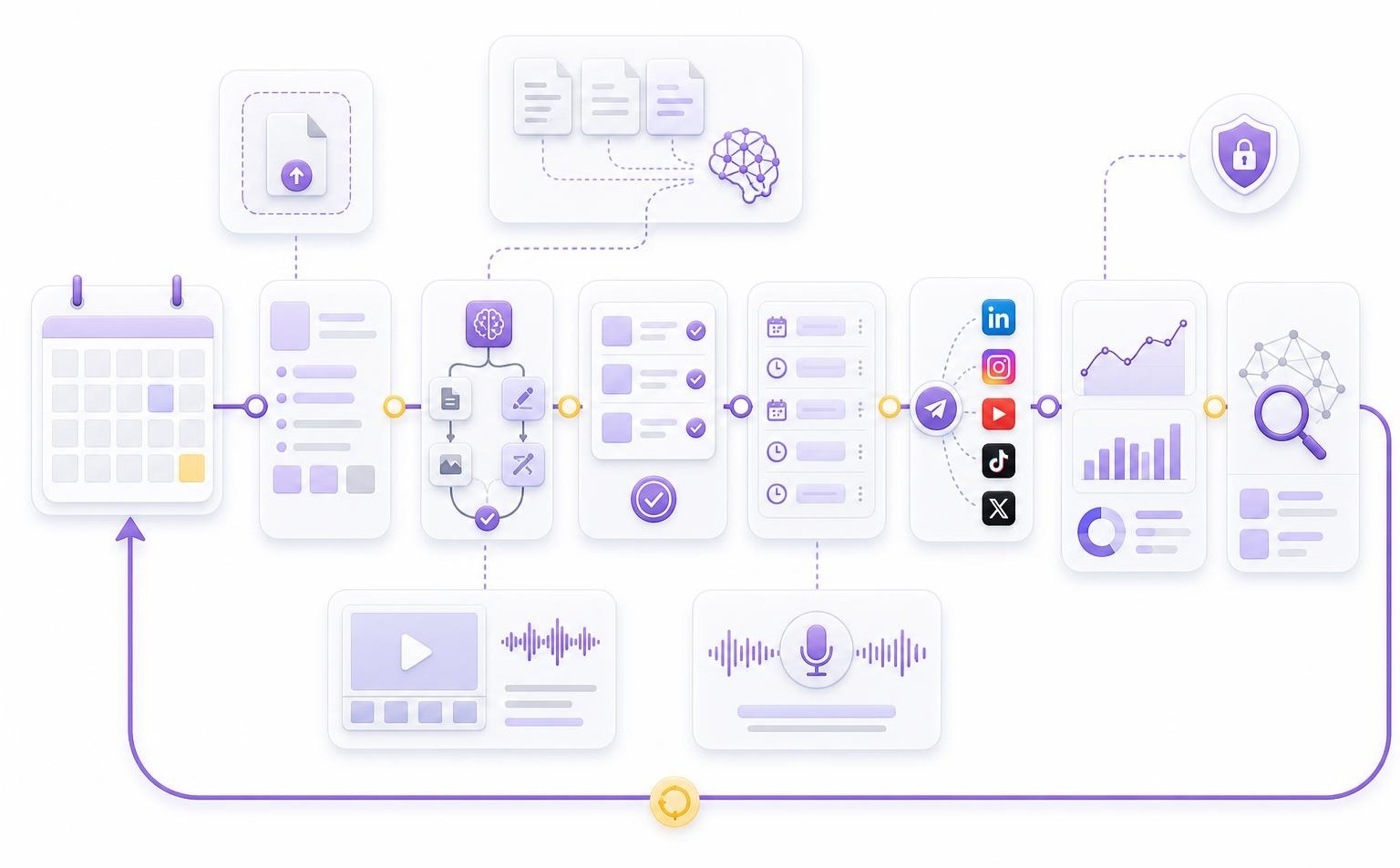 30-Day Content Workflow Loop Month-long workflow diagram with calendar, approval steps, publishing nodes, and analytics loop.
