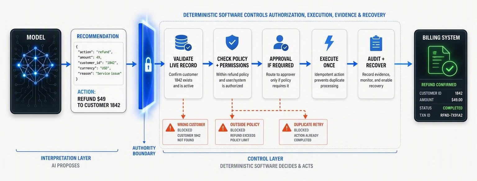 A process diagram shows an AI model producing a refund recommendation, then passing it through a boundary where software validates the live record, checks policy and permissions, requests approval if needed, executes once, and records recovery information. Wrong customer, policy violation, and duplicate retry paths are blocked before execution.
