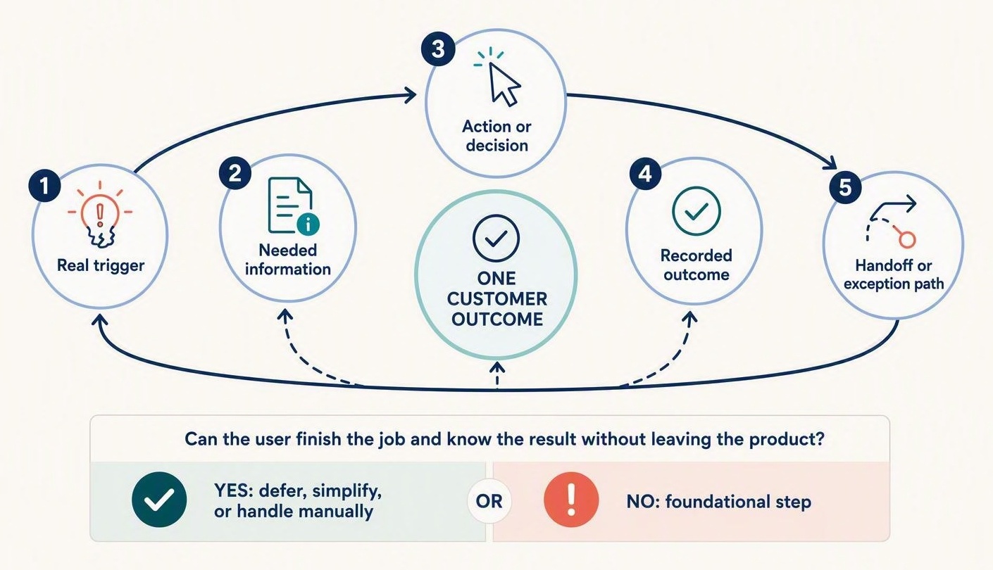 Five-part MVP workflow loop showing a real trigger, necessary information, action or decision, recorded outcome, and a handoff or exception path, plus a test for whether the user can finish the job without leaving the product.