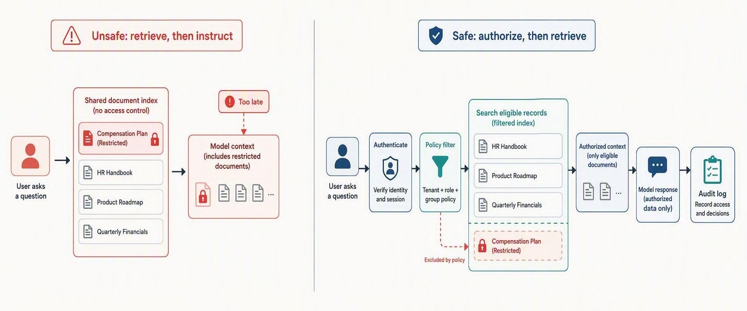 Side-by-side diagram showing an unsafe AI retrieval flow where a restricted compensation document enters model context before authorization, and a safe flow where authentication and tenant, role, and group policy filters limit search results before context is assembled.