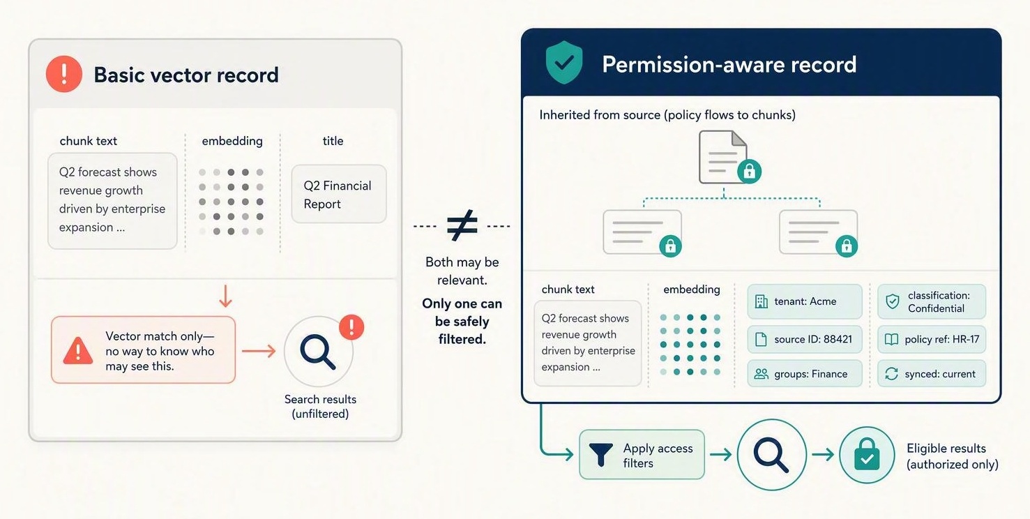 Comparison of a basic vector index record containing text, an embedding, and a title with a permission-aware record that also includes tenant, source ID, allowed group, classification, policy reference, and synchronization status before retrieval.