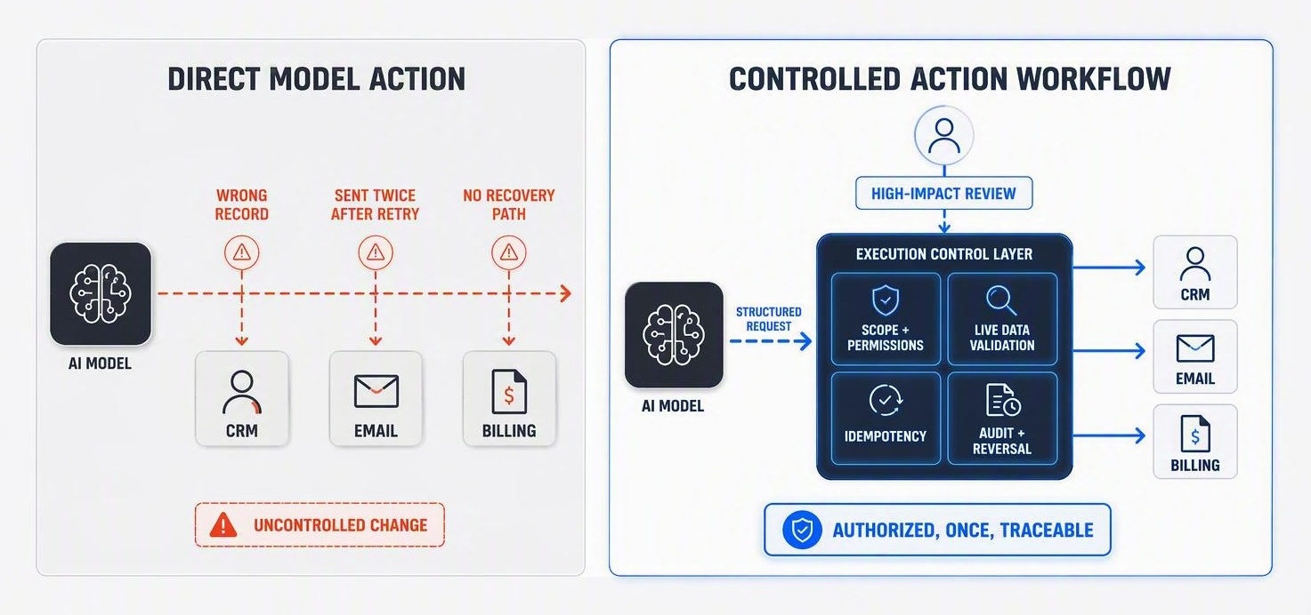 A side-by-side comparison contrasts a direct AI connection to CRM, email, and billing tools, which can cause wrong-record, duplicate, and unrecoverable changes, with a controlled workflow that adds permissions, live-data validation, idempotency, audit logs, reversal, and high-impact human review.