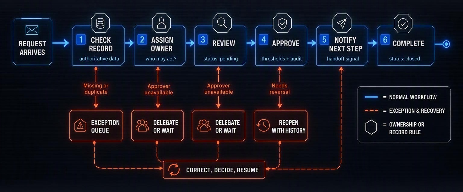 Approval workflow diagram showing a request progressing through record checks, ownership, review, approval, notification, and completion, with exception paths for missing or duplicate data, unavailable approvers, and approval reversals that enter a recovery loop.