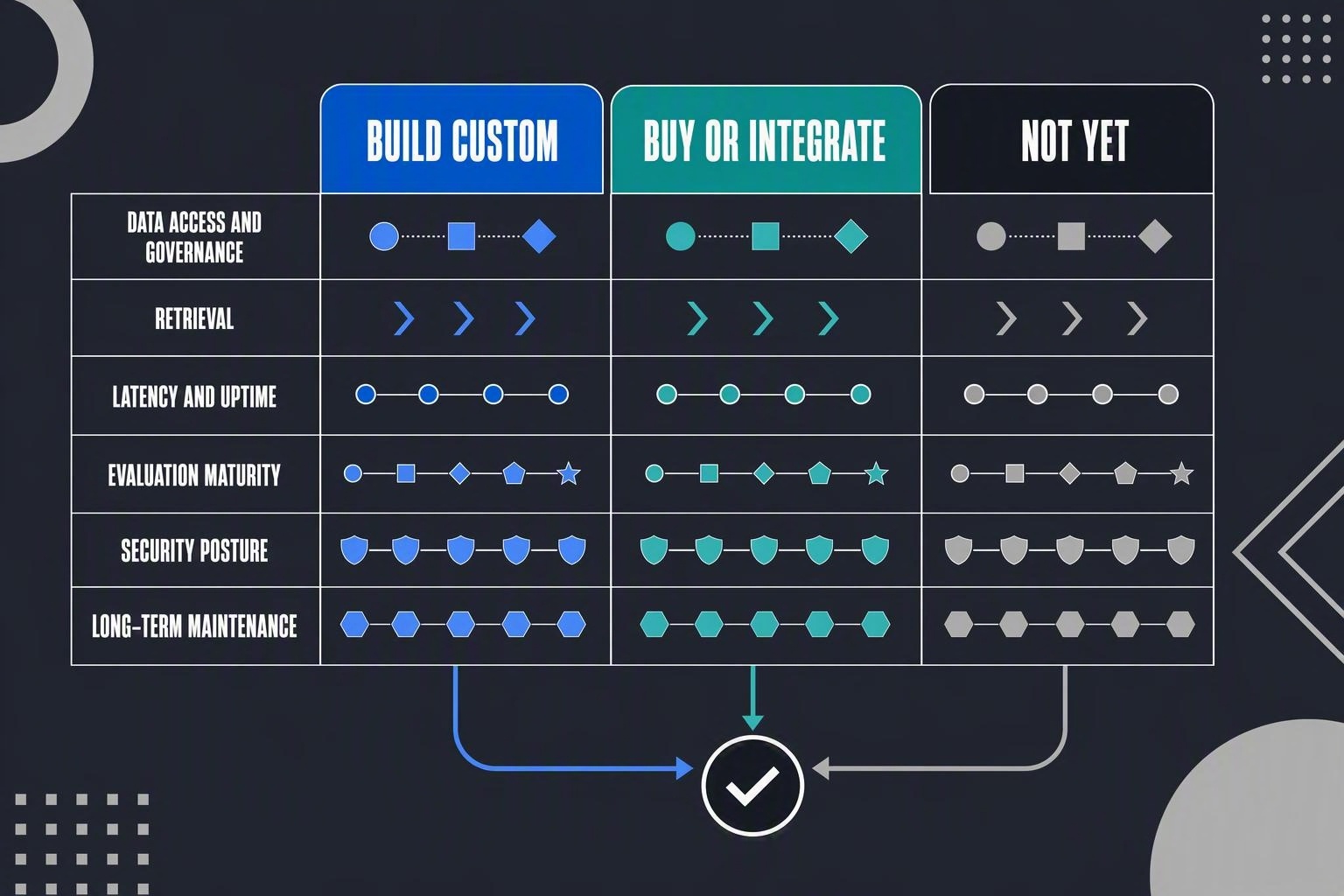Six-dimension matrix compares Build custom, Buy or integrate, and Not yet AI feature decisions.