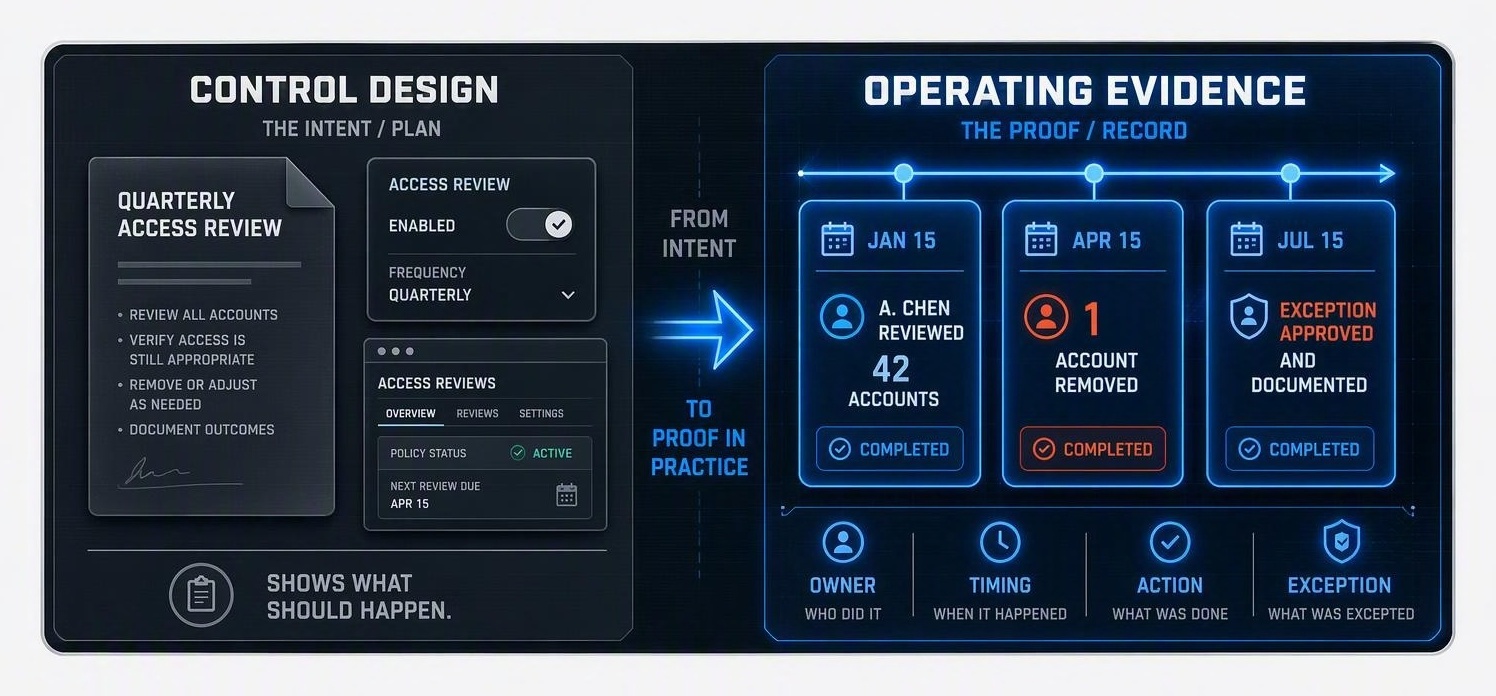Comparison of SOC 2 control design evidence, including a policy and enabled setting, with operating evidence shown as dated access-review records documenting owner, timing, action, and an exception over several months