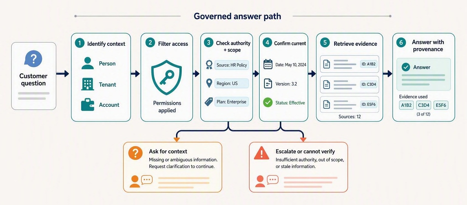 Process diagram showing a customer question moving through context identification, permission filtering, authority and scope checks, freshness validation, evidence retrieval, and provenance-linked response, with branches to ask for context or escalate when evidence is weak