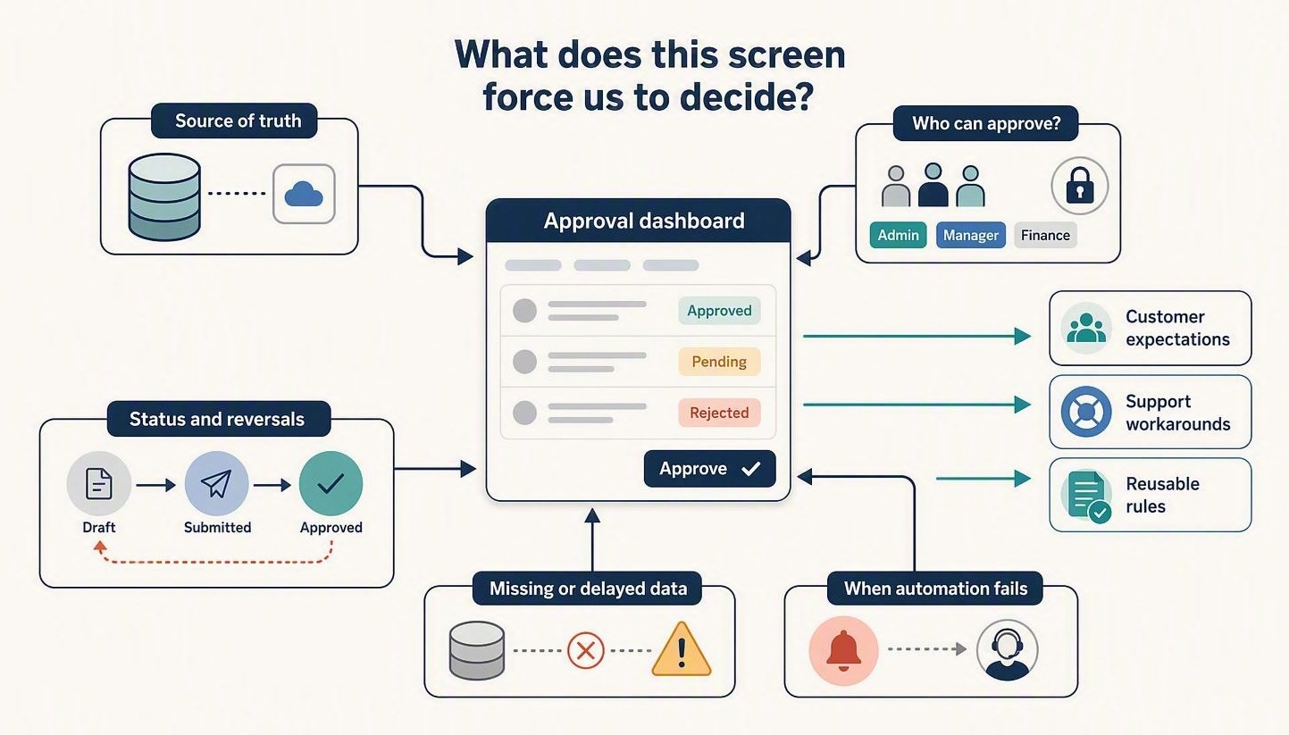 Diagram of an approval dashboard linked to hidden decisions about the source of truth, approval permissions, workflow reversals, missing external data, and operational handling of failed automation, with downstream effects on customer expectations, support workarounds, and reusable rules.