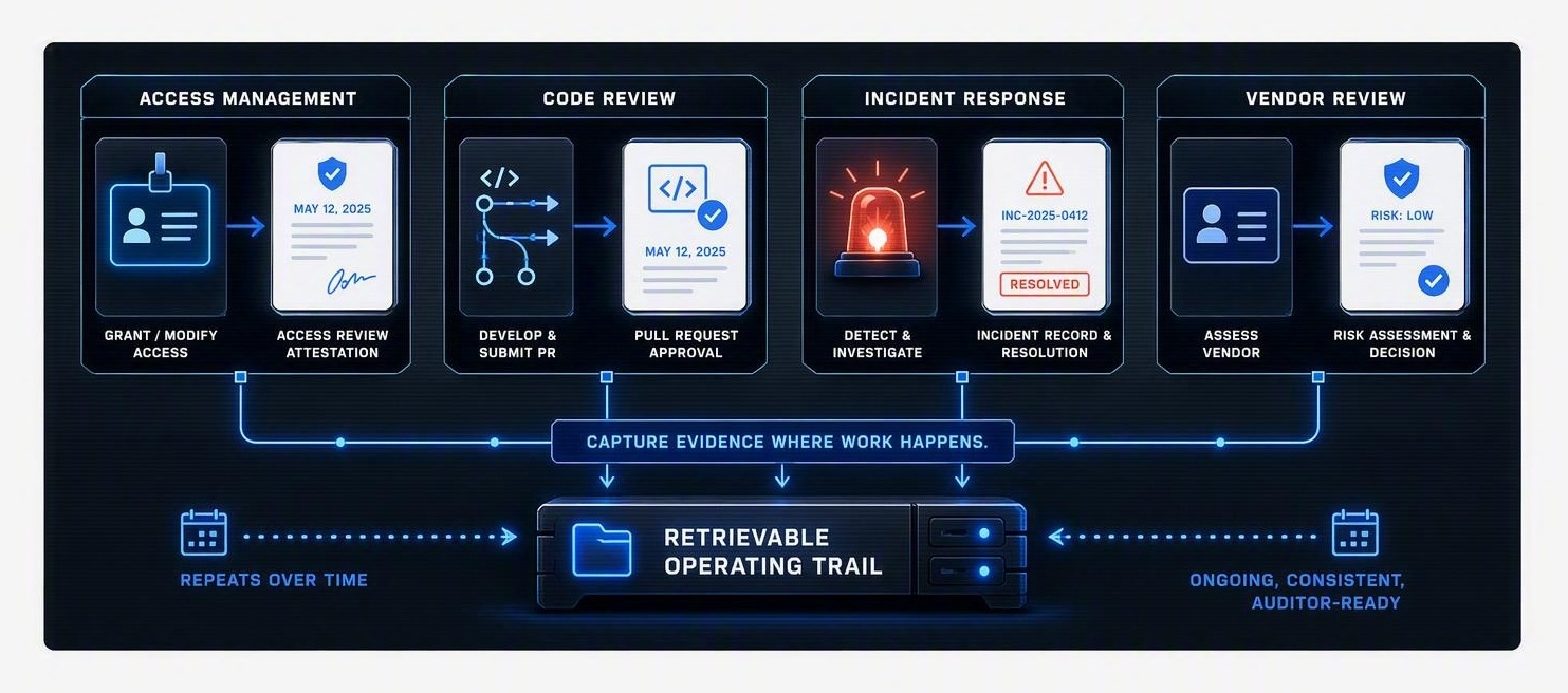 Process diagram showing access management, code review, incident response, and vendor review workflows each producing their own recurring evidence records that feed a retrievable operating trail