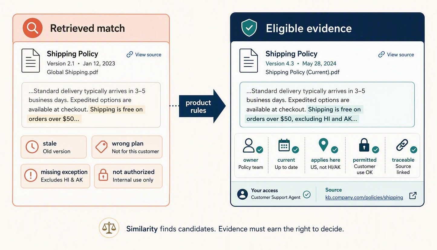 Comparison showing a semantically similar retrieved document with risks such as stale content and missing exceptions versus governed evidence verified for ownership, freshness, applicability, permission, and traceability