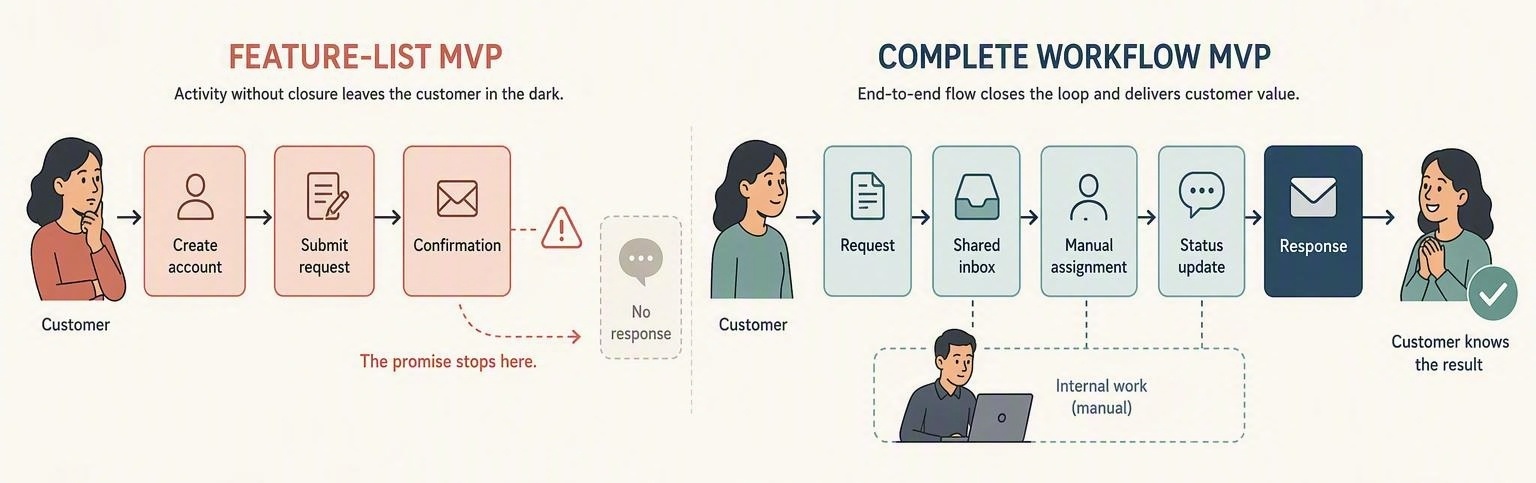 Side-by-side comparison of a feature-list MVP that ends after request confirmation with no response, versus a complete workflow MVP that routes the request manually, updates status, and gives the customer a response.