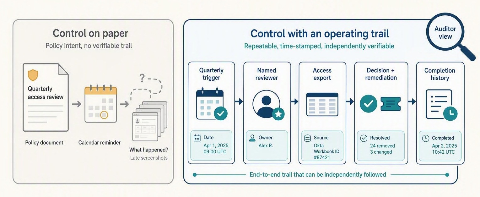 Side-by-side comparison showing a quarterly access-review policy and late screenshots on the left, versus a workflow on the right that records a trigger, reviewer, access export, decisions, remediation, and completion history.