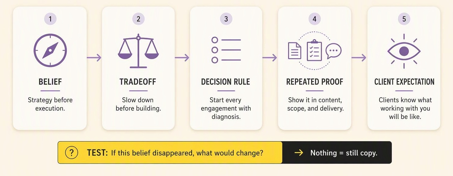 A five-step diagram: belief, tradeoff, decision rule, repeated proof, and client expectation, with a test asking what would change if the belief disappeared.