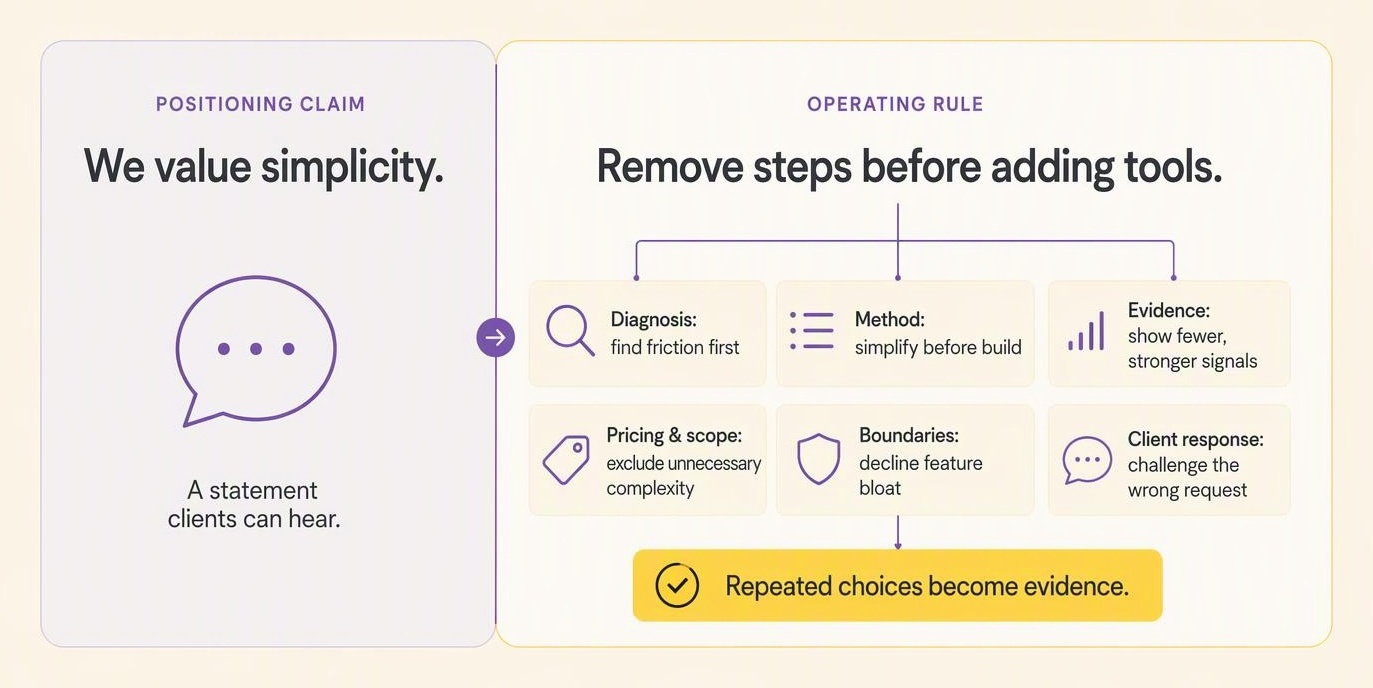 Two-column comparison showing that “We value simplicity” is a positioning claim, while “Remove steps before adding tools” is an operating rule that changes diagnosis, method, evidence, pricing and scope, boundaries, and client responses.