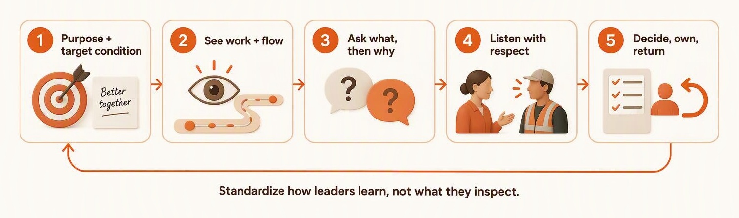 Five-step learning loop for a Gemba walk: define the purpose and target condition, observe work and flow, ask what and why, listen with respect, then record decisions, ownership, and a return point that feeds the next walk