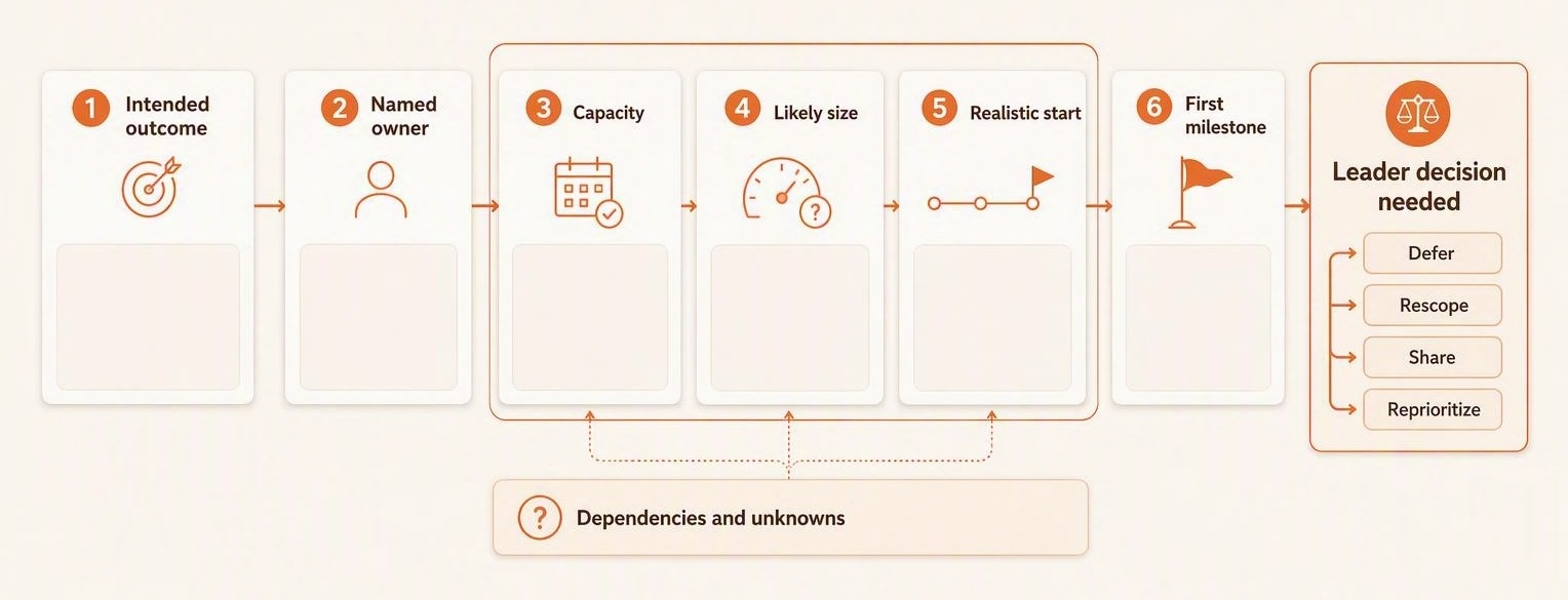 A six-step delegation agreement template: intended outcome, named owner, capacity, likely size, realistic start, and first milestone, followed by a leader decision on whether to defer, rescope, share, or reprioritize work.
