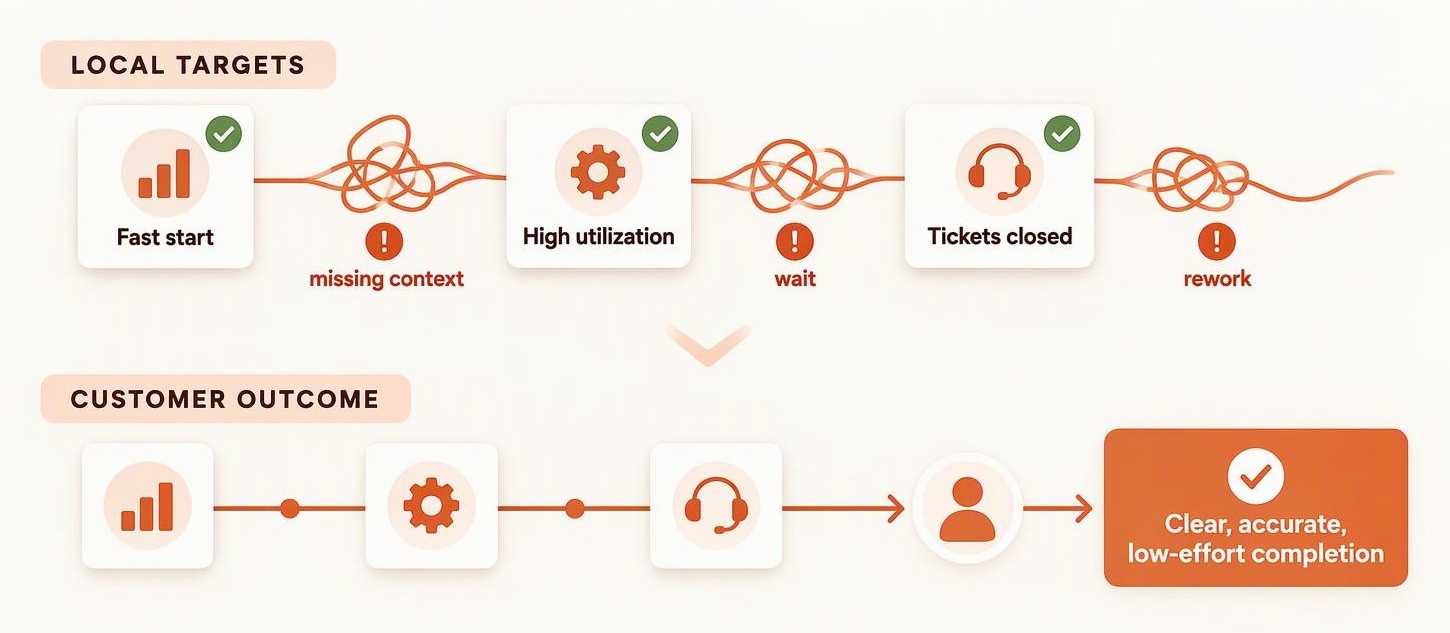 Comparison diagram showing Sales, Operations, and Support each meeting a local target while their handoffs create missing context, wait time, and rework, contrasted with a coordinated flow toward clear, accurate, low-effort customer completion