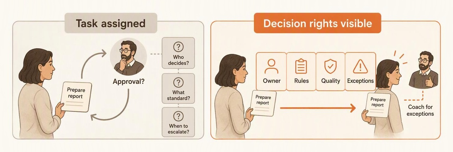 Comparison showing task-only delegation sending a team member back to the leader for approval, while visible decision rights clarify the owner, rules, quality constraints, and exceptions so routine work can proceed.