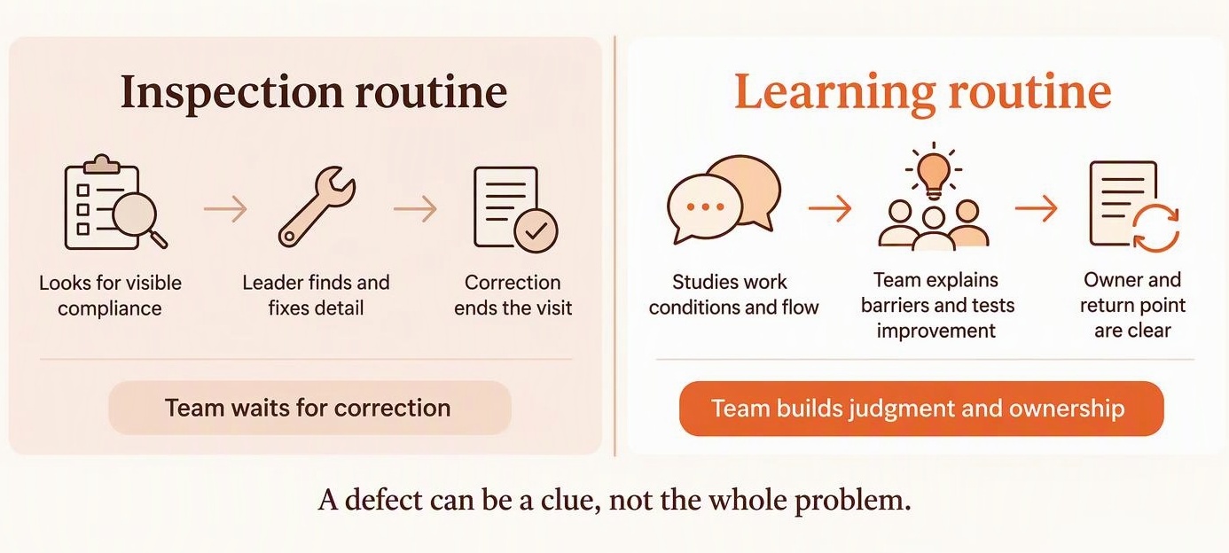 Side-by-side comparison of Gemba walk routines. Inspection checks visible compliance, has the leader fix details, and ends at correction, causing teams to wait. Learning examines work conditions, lets teams identify barriers, and records ownership and follow-up, building judgment