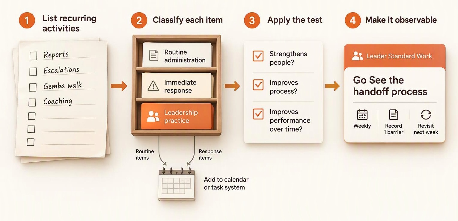 Four-step process for separating routine work from leadership practice: list recurring activities, classify them as administration, response, or leadership practice, test practices for people, process, and long-term performance, then define an observable action with cadence and follow-up.