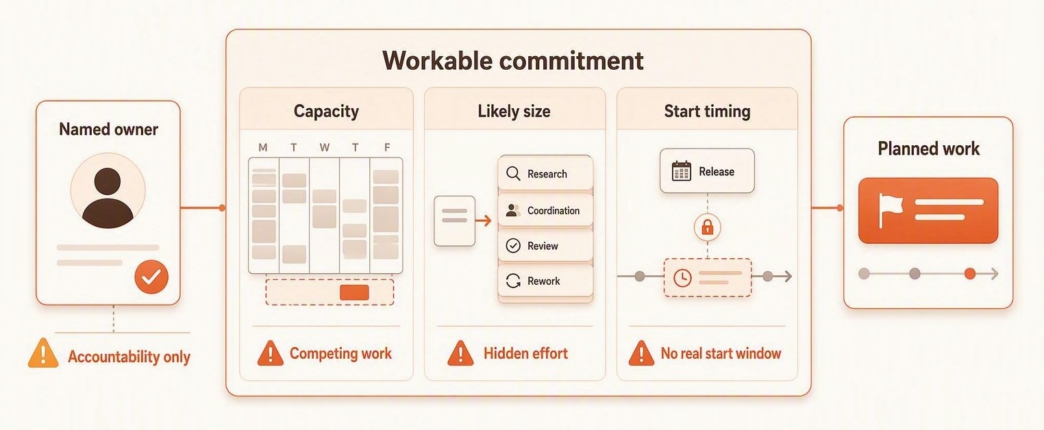 Comparison infographic showing that a named owner provides accountability but a workable commitment also requires visible capacity, likely task size, and realistic start timing before work becomes planned work.