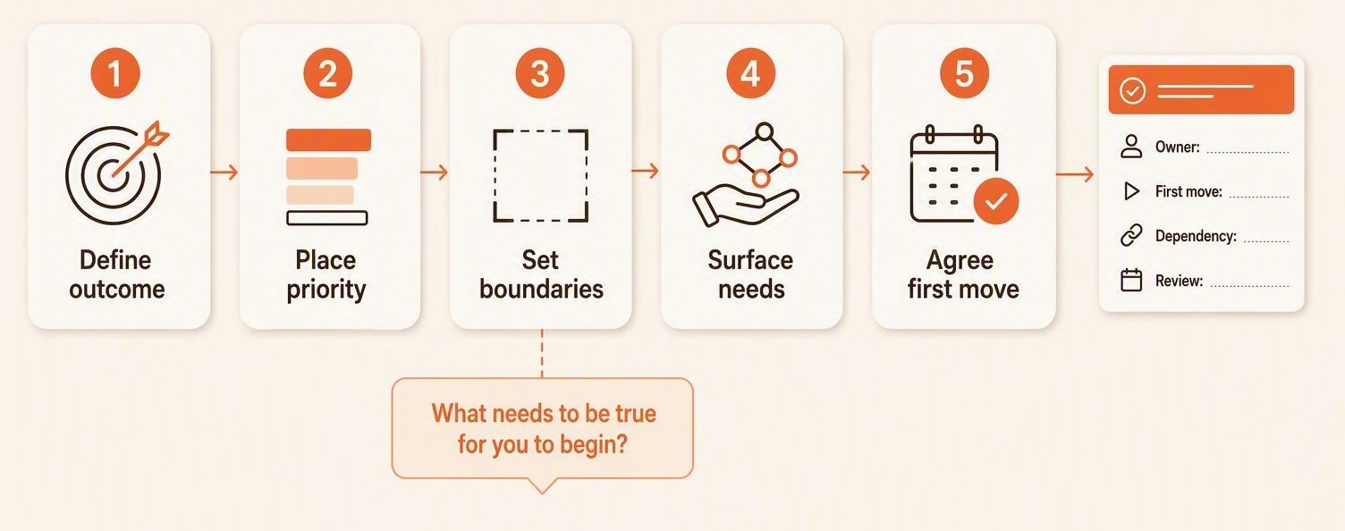 The five-step commitment check Five-step meeting commitment check: define the outcome, place the priority, set scope boundaries, surface capacity and dependency needs, then agree on the first realistic move before logging the action.