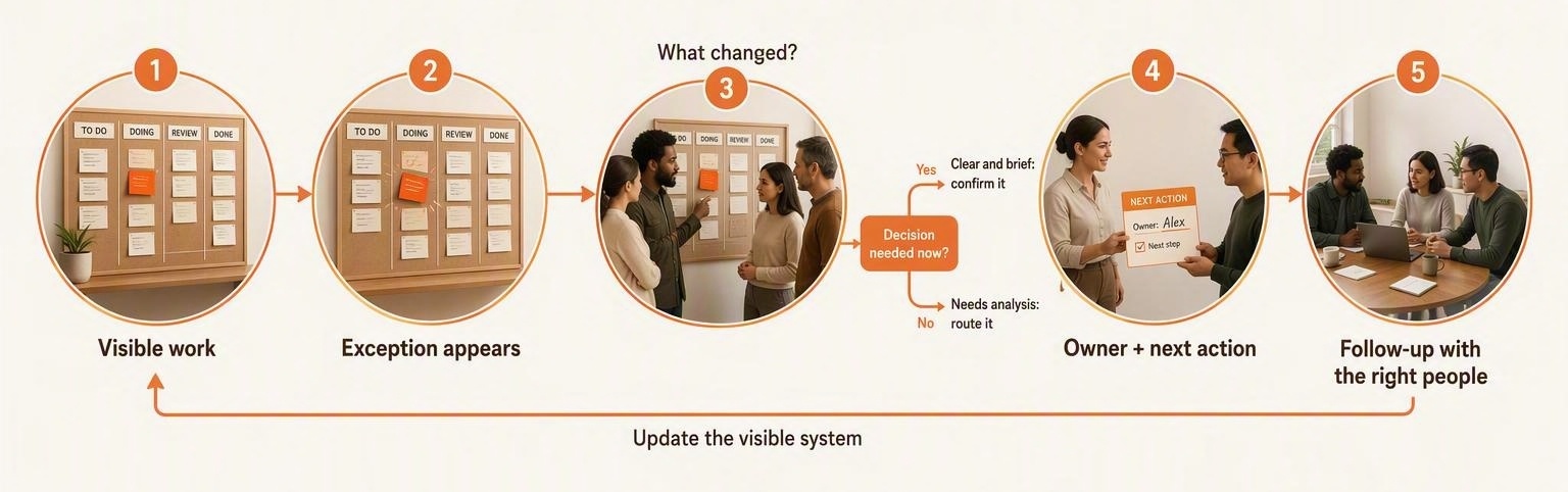 A five-step huddle process: visible work, an exception appears, the team identifies what changed, one owner accepts a specific next action, and the right people meet in follow-up before updating the shared work board