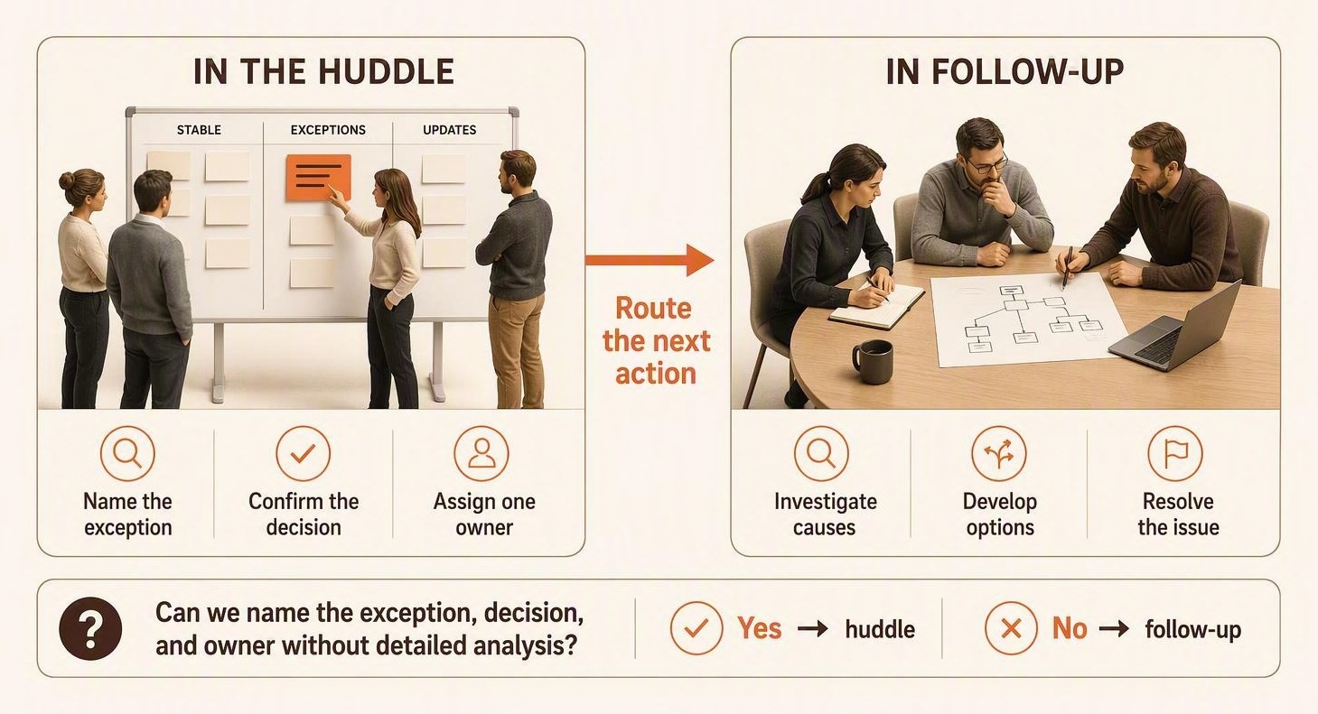 Comparison showing a huddle focused on naming an exception, confirming a decision, and assigning an owner, versus a smaller follow-up session focused on investigating causes, developing options, and resolving the issue