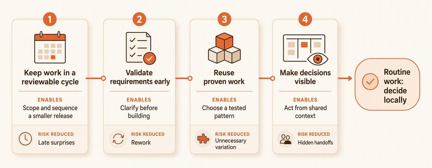 Four rules that make local decisions safer Four connected project rules support local decisions: keep work in a reviewable cycle to prevent late surprises, validate requirements early to reduce rework, reuse proven work to limit variation, and make decisions visible to avoid hidden handoffs. Together they let teams decide routine work locally.