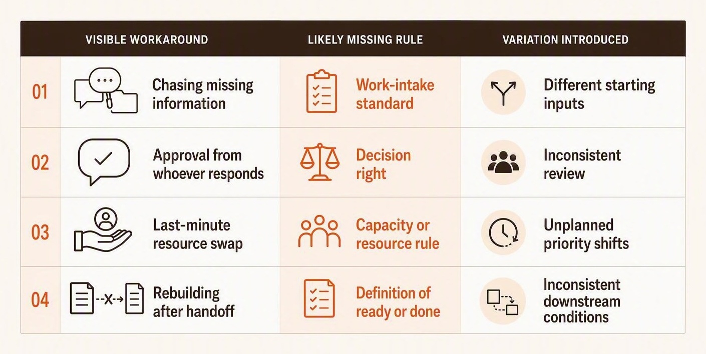 Four workarounds that expose missing rules Four-row comparison showing that chasing missing information reveals a missing intake standard, informal approvals reveal an unclear decision right, last-minute resource borrowing reveals a missing capacity rule, and rebuilt handoffs reveal an unclear definition of ready or done. Each gap creates variation in execution.