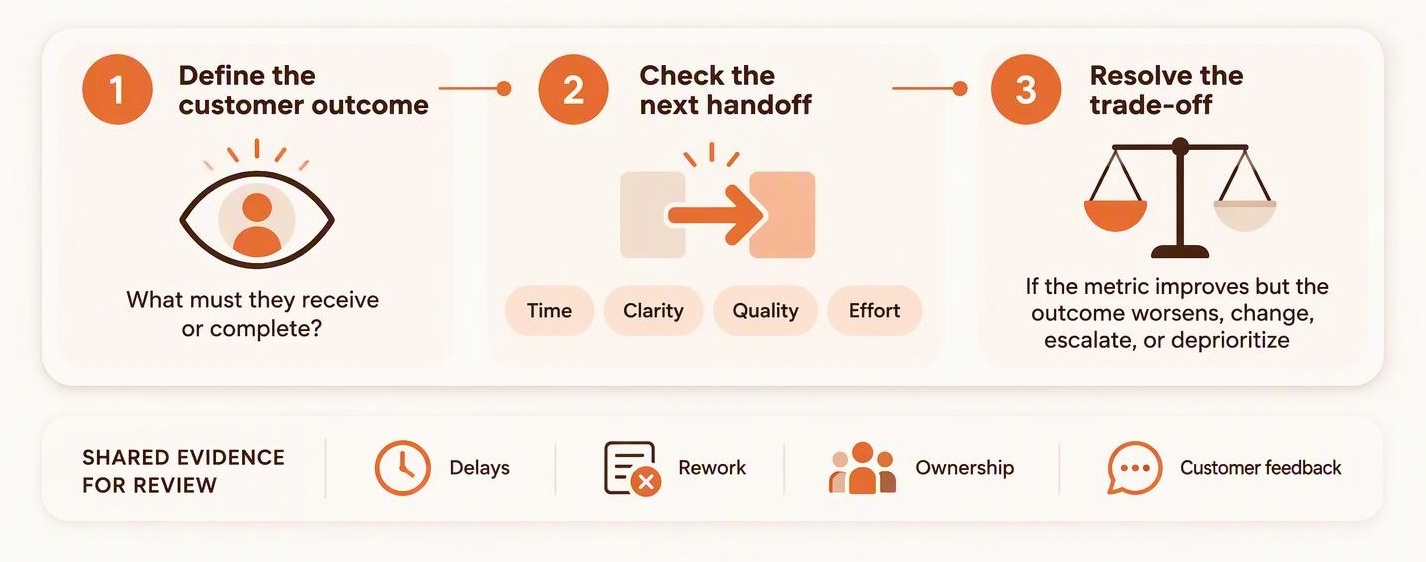 Three-step handoff review card asking leaders to define the customer outcome, check the next handoff for time, clarity, quality, and effort, then resolve any trade-off where a local metric improves but the customer outcome worsens