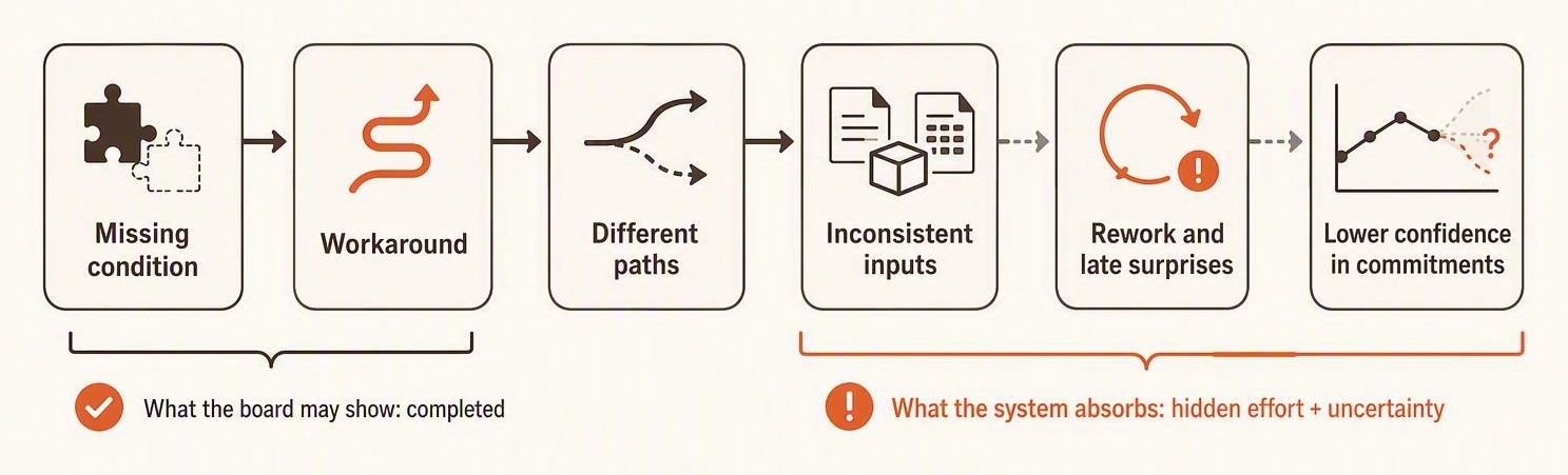 How a workaround becomes delivery risk A six-step process diagram showing how a missing condition leads to a workaround, different people taking different paths, inconsistent inputs, rework and late surprises, and lower confidence in delivery commitments. A note contrasts completed work on the board with the hidden effort and uncertainty absorbed by the system.