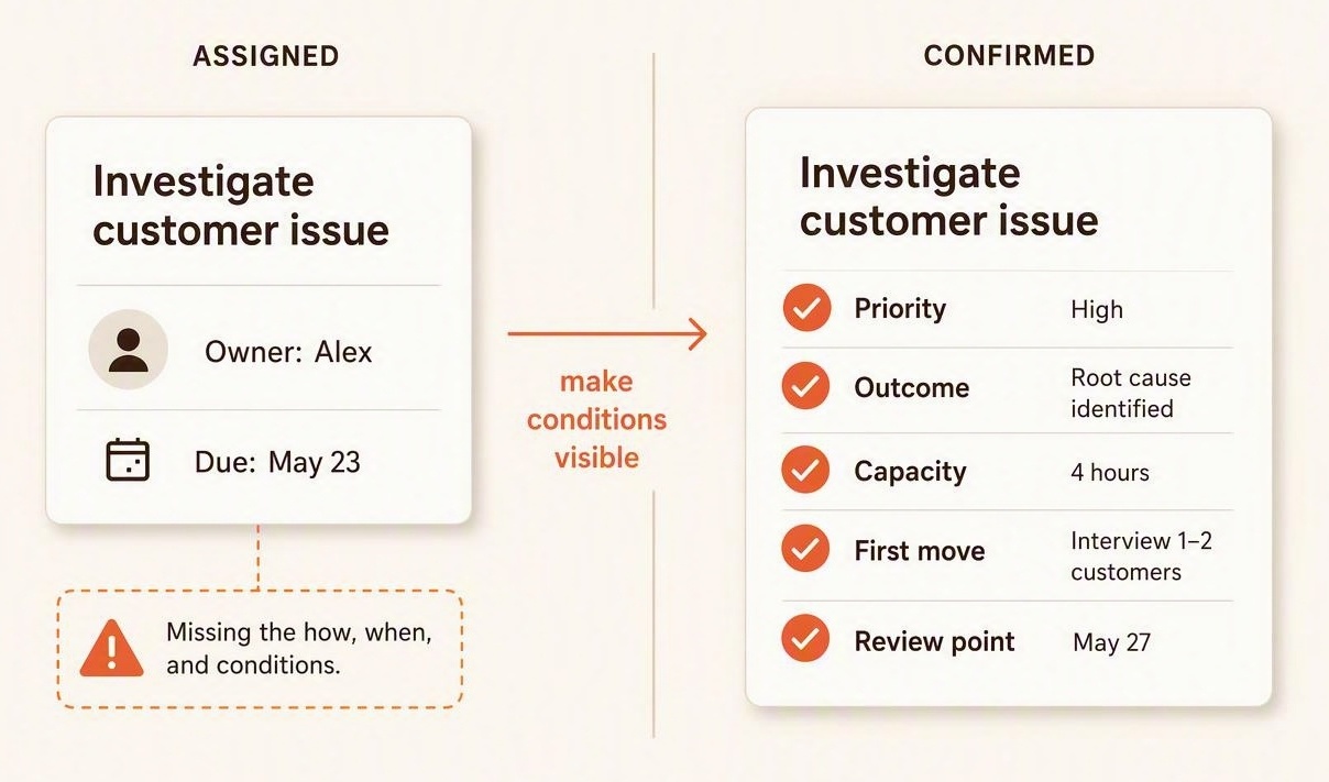 Assigned vs confirmed commitment Side-by-side comparison showing an assigned action item with only a task, owner, and due date, versus a confirmed commitment with priority, outcome, capacity, first move, and review point.