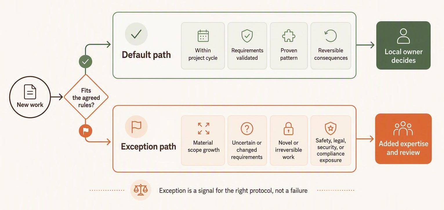 Default path versus exception path A decision diagram separates routine work from exceptions. Work within the project cycle, with validated requirements, proven patterns, and reversible consequences follows the default path for local owner decisions. Scope growth, uncertainty, novel or irreversible work, or heightened compliance exposure follows an exception path for added expertise and review.